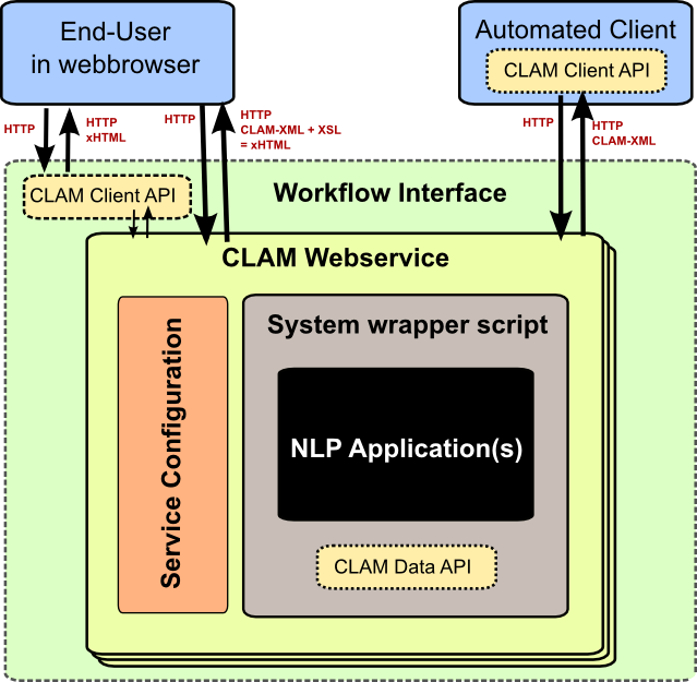 The CLAM Architecture